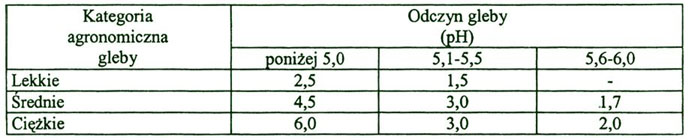 dawki wapna w tonach na hektar (37495) bytes.jpg